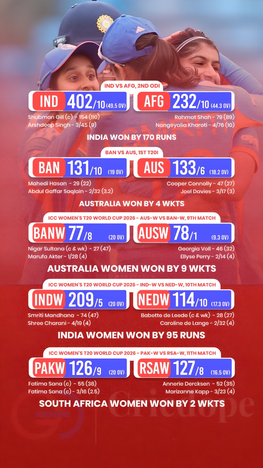 India, Australia, Australia Women, India Women & South Africa Women register big