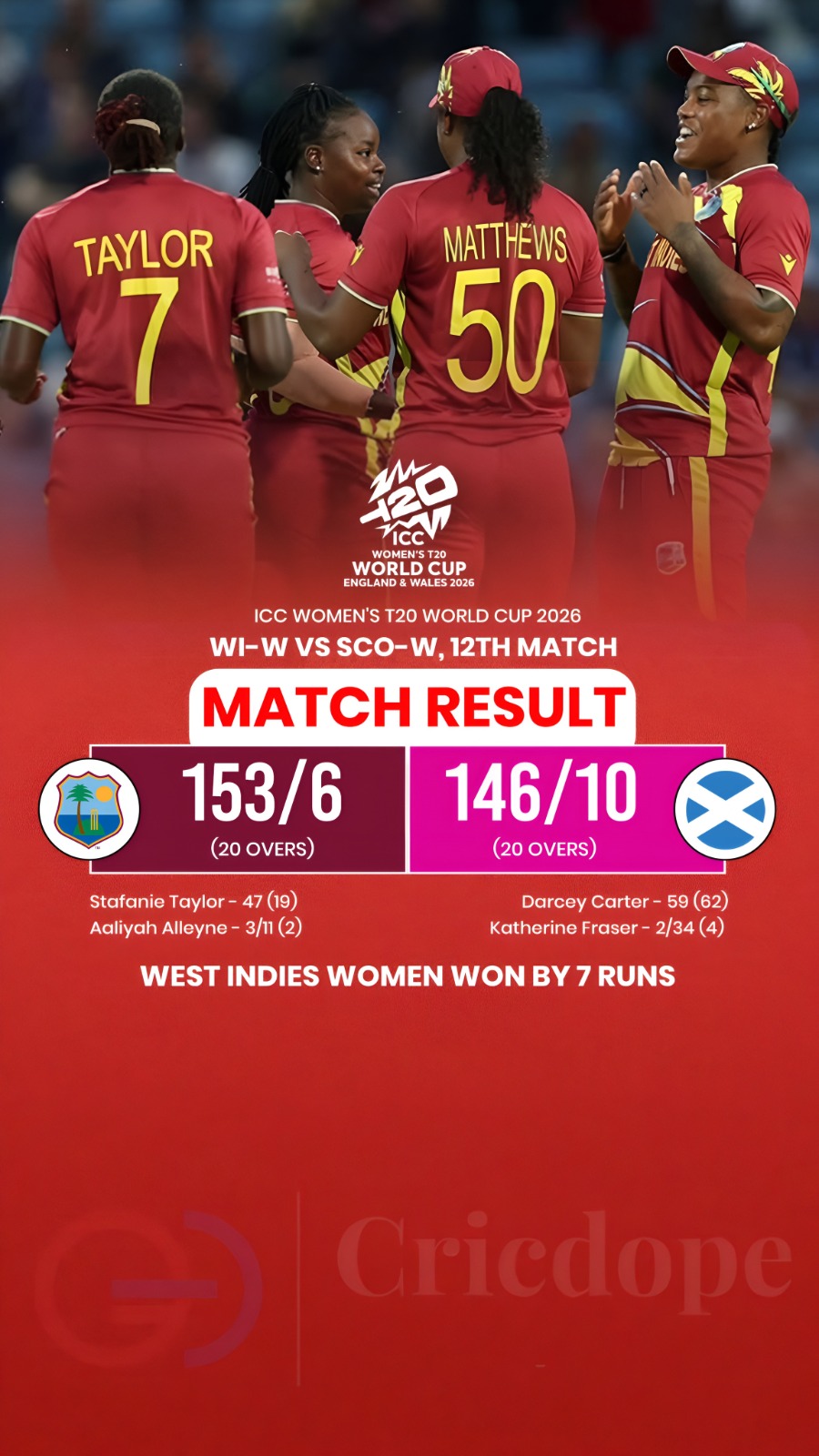 West Indies Women beat Scotland Women by 7 runs, powered by Stafanie Taylor’s 47