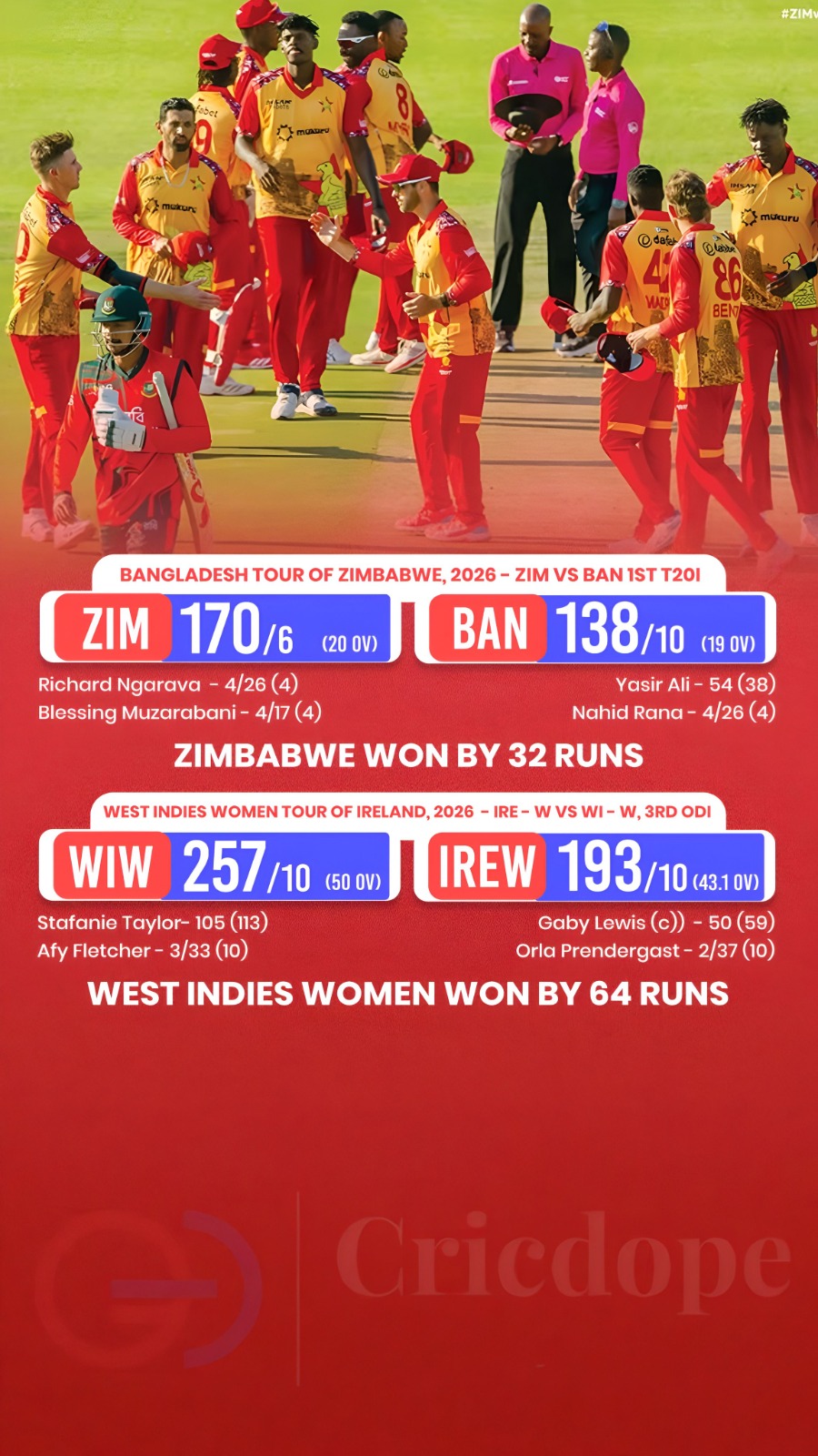 🏏 Zimbabwe beat Bangladesh by 32 runs; West Indies Women defeat Ireland Women b