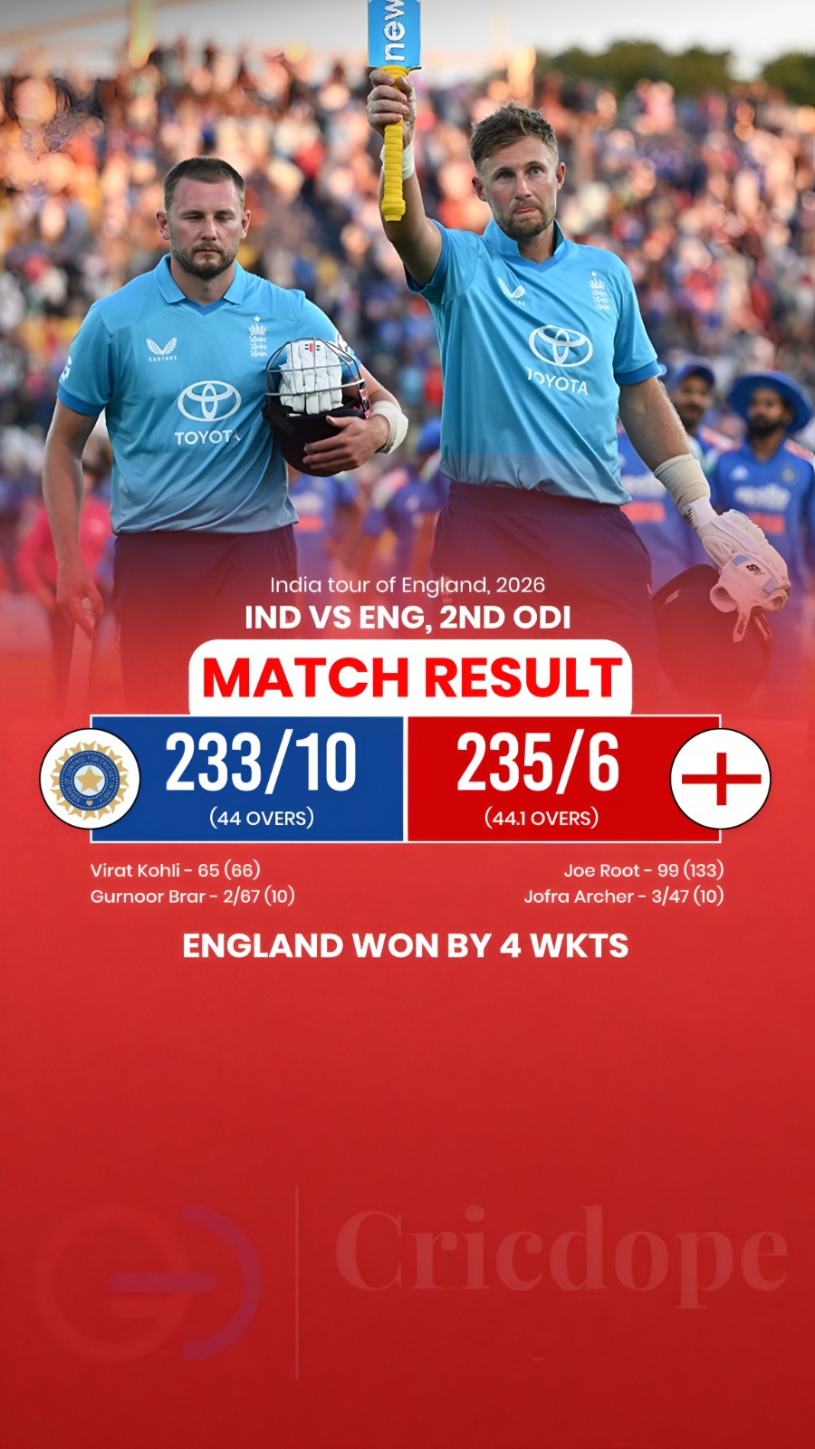 🏏 England beat India by 4 wickets in the 2nd ODI to level the series 1-1. Joe R