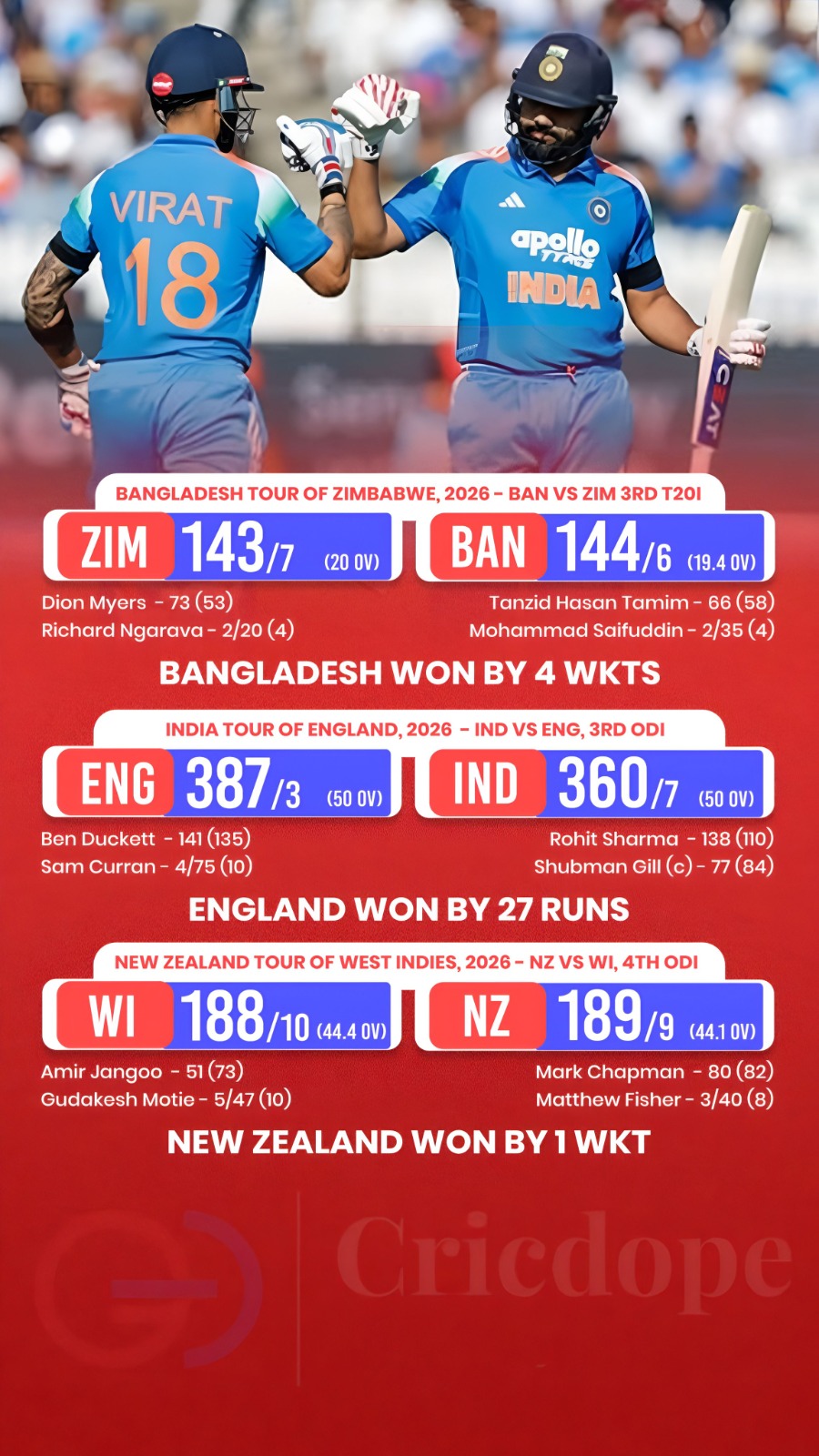 🏏 Bangladesh beat Zimbabwe, England defeated India, and New Zealand edged West