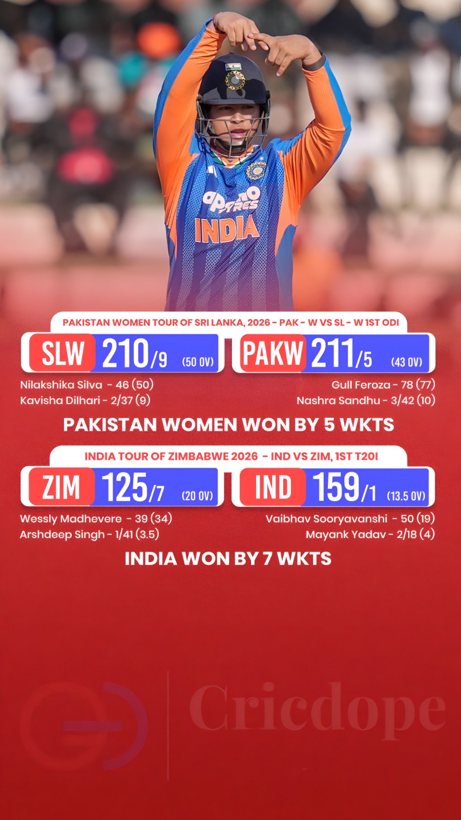 🏏 India beat Zimbabwe by 7 wickets; Pakistan Women defeat Sri Lanka Women by 5