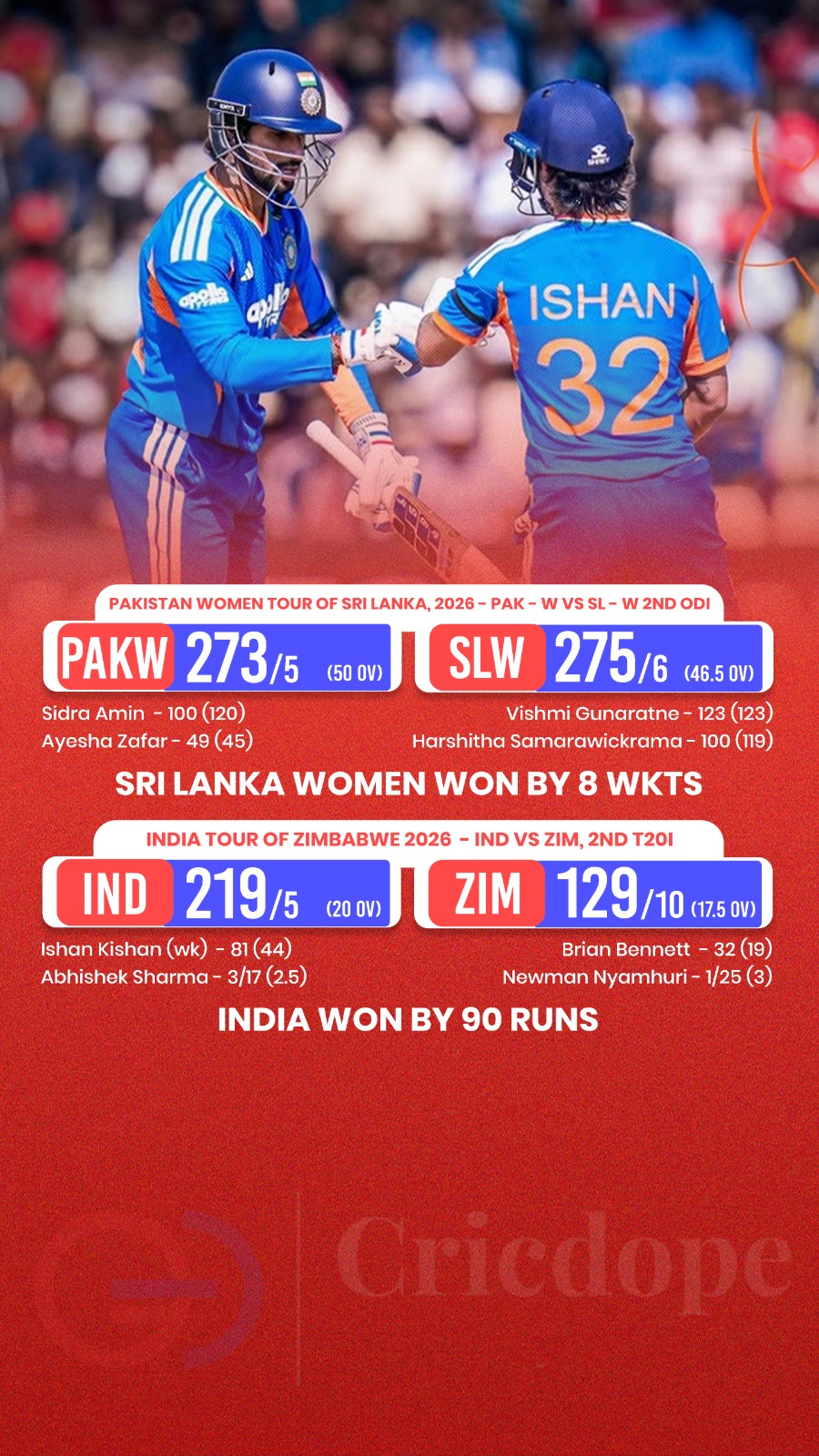 🏏 India beat Zimbabwe by 90 runs; Sri Lanka Women crush Pakistan Women by 8 wic