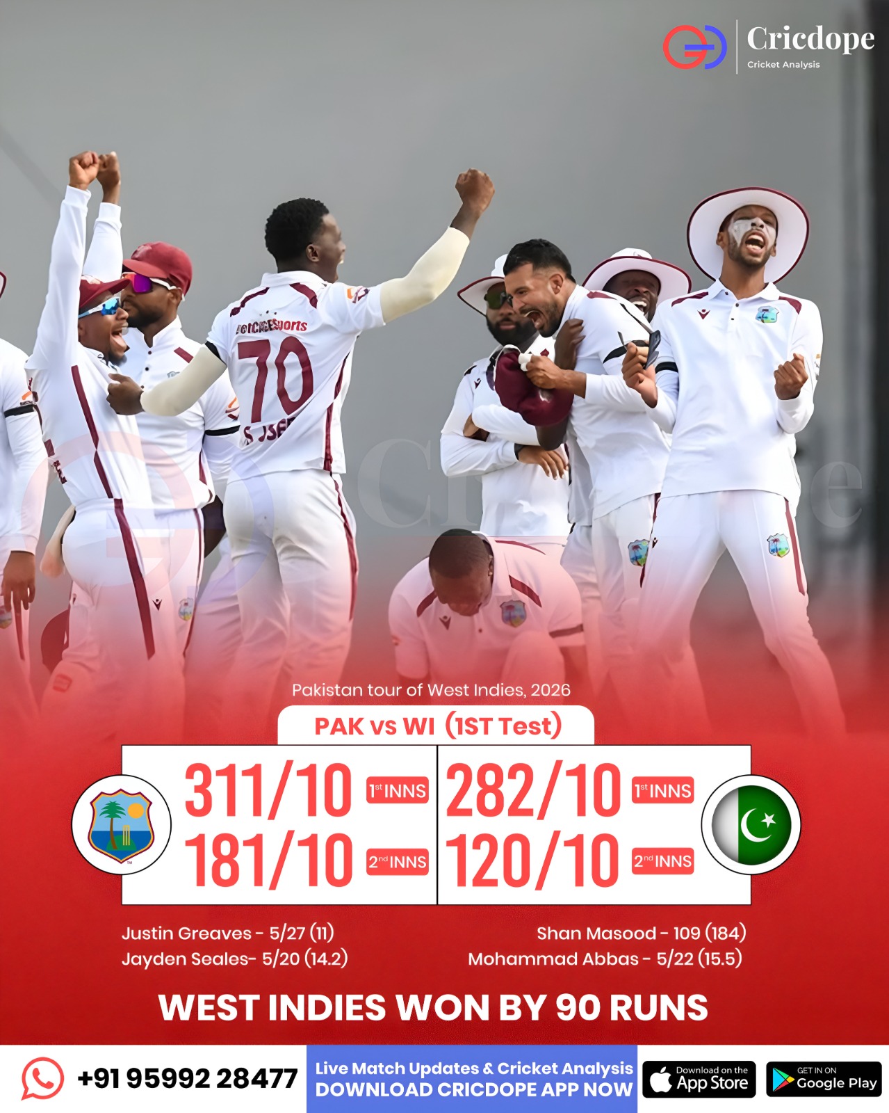 🌴 West Indies beat Pakistan by 90 runs after bowling them out for 120 in the 1s