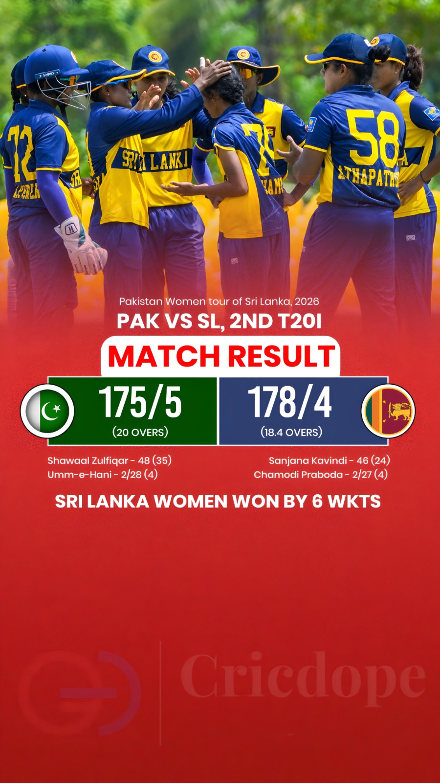Sri Lanka Women beat Pakistan Women by 6 wickets, chasing 176 in 18.4 overs. 🏏