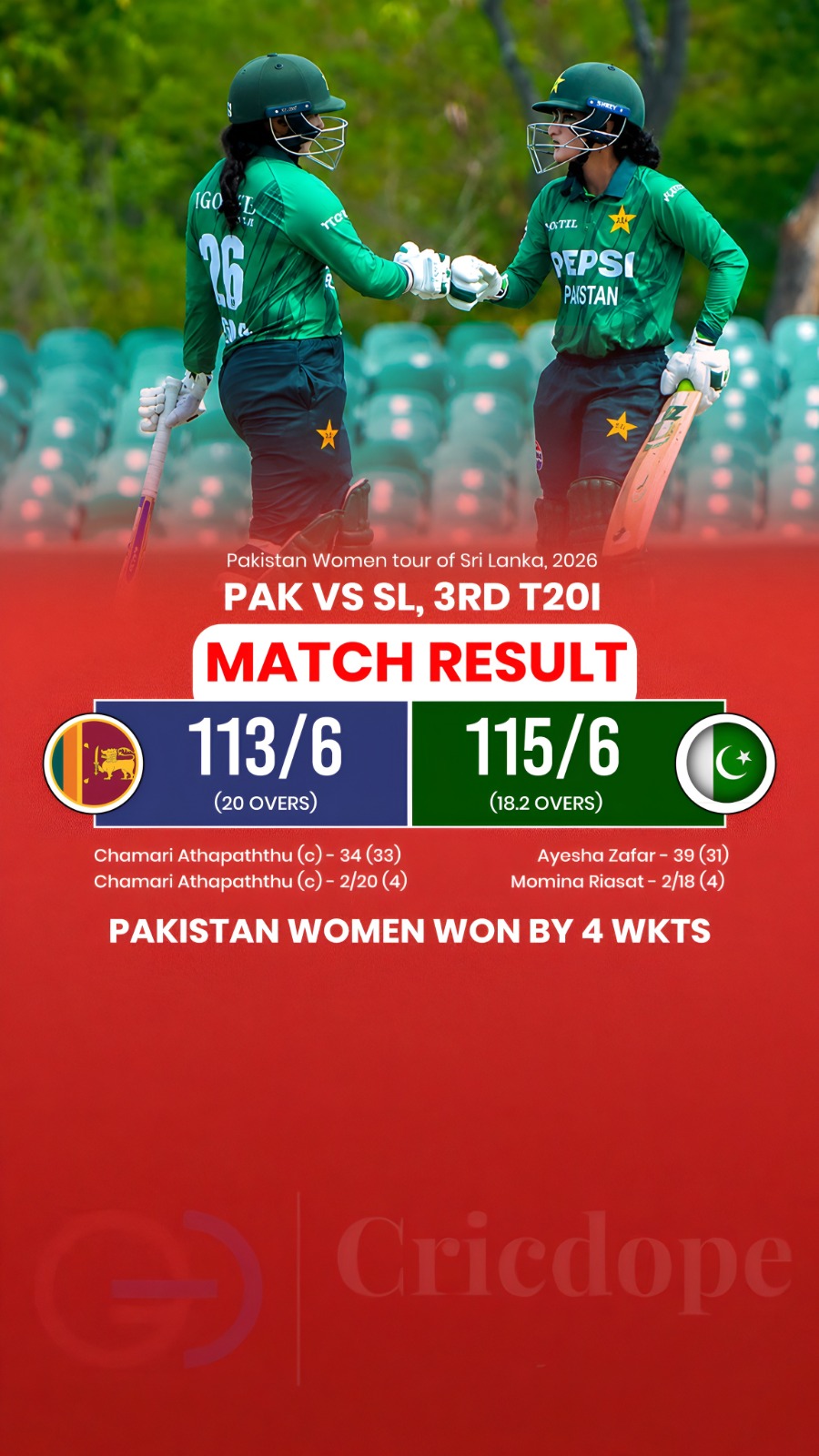 Pakistan Women beat Sri Lanka by 4 wickets, chasing 114 with 10 balls to spare.