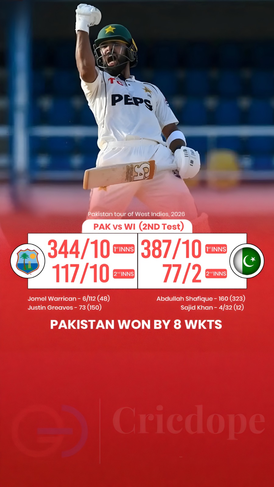 Pakistan beat West Indies by 8 wickets in the 2nd Test to seal a superb win.