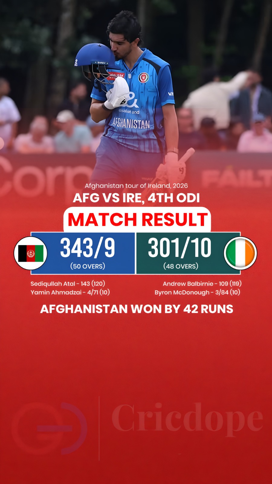 Afghanistan beat Ireland by 42 runs, led by Atal's 143 and Ghazanfar's 4/71.