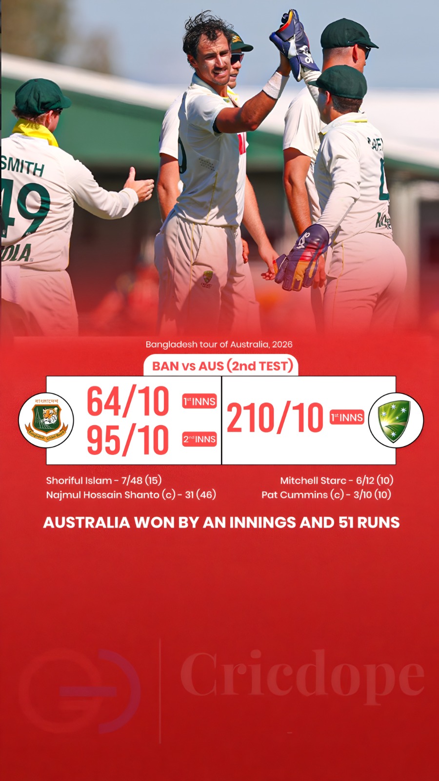 🇦🇺 Australia beat Bangladesh by an innings and 51 runs in the 2nd Test. 🏏🔥