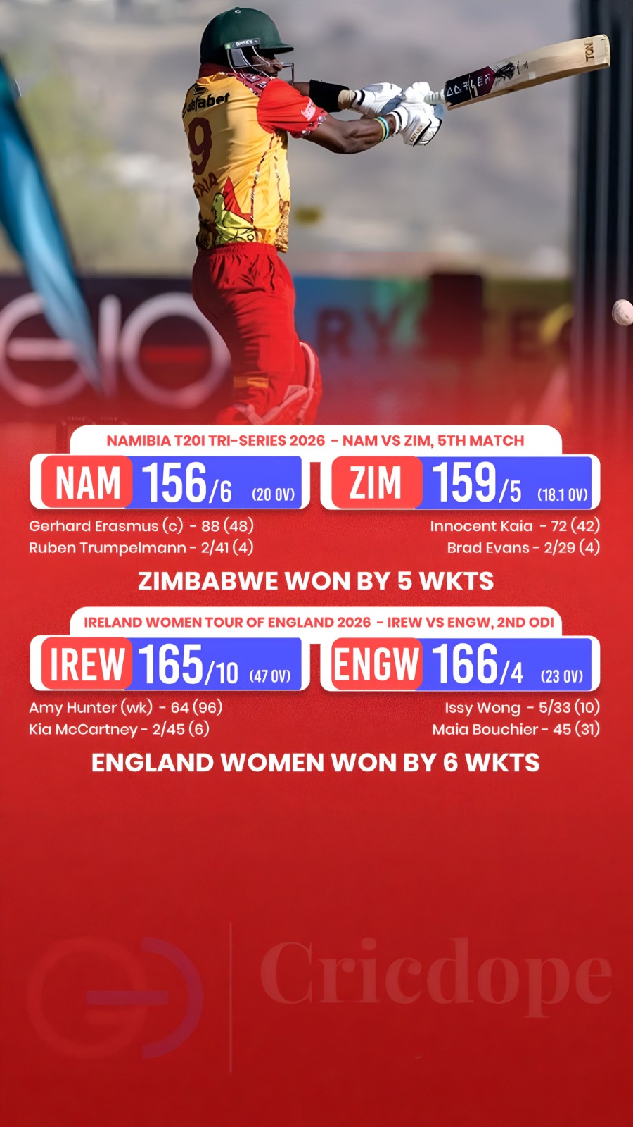 🏏 Zimbabwe beat Namibia by 5 wickets; England Women beat Ireland Women by 6 wic