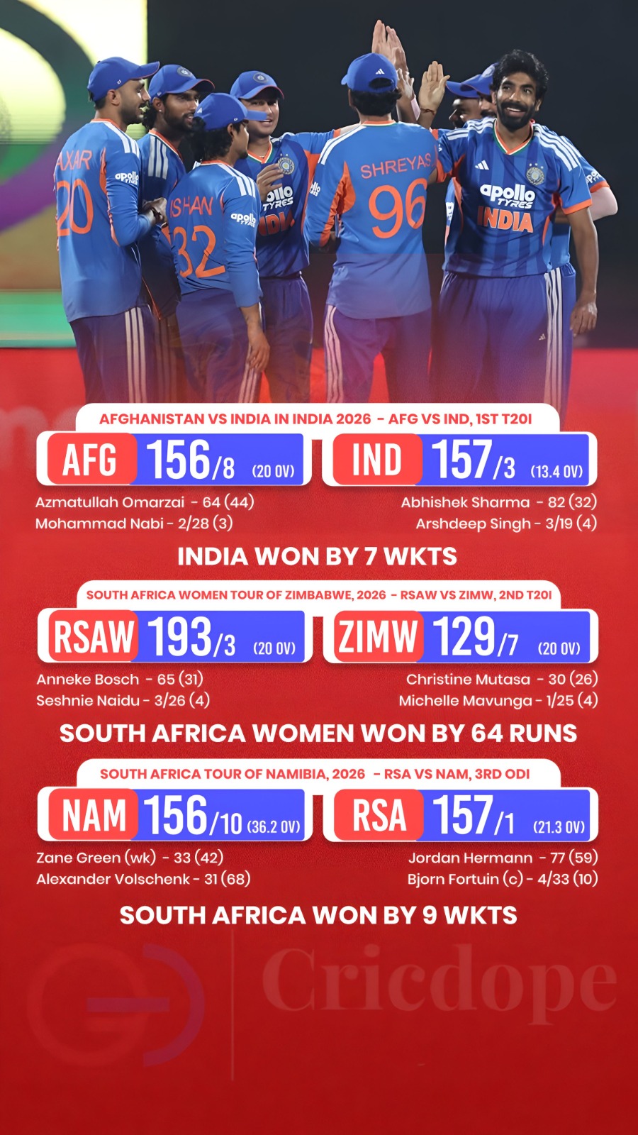 India crush Afghanistan by 7 wickets as Abhishek Sharma smashes a brilliant 82!