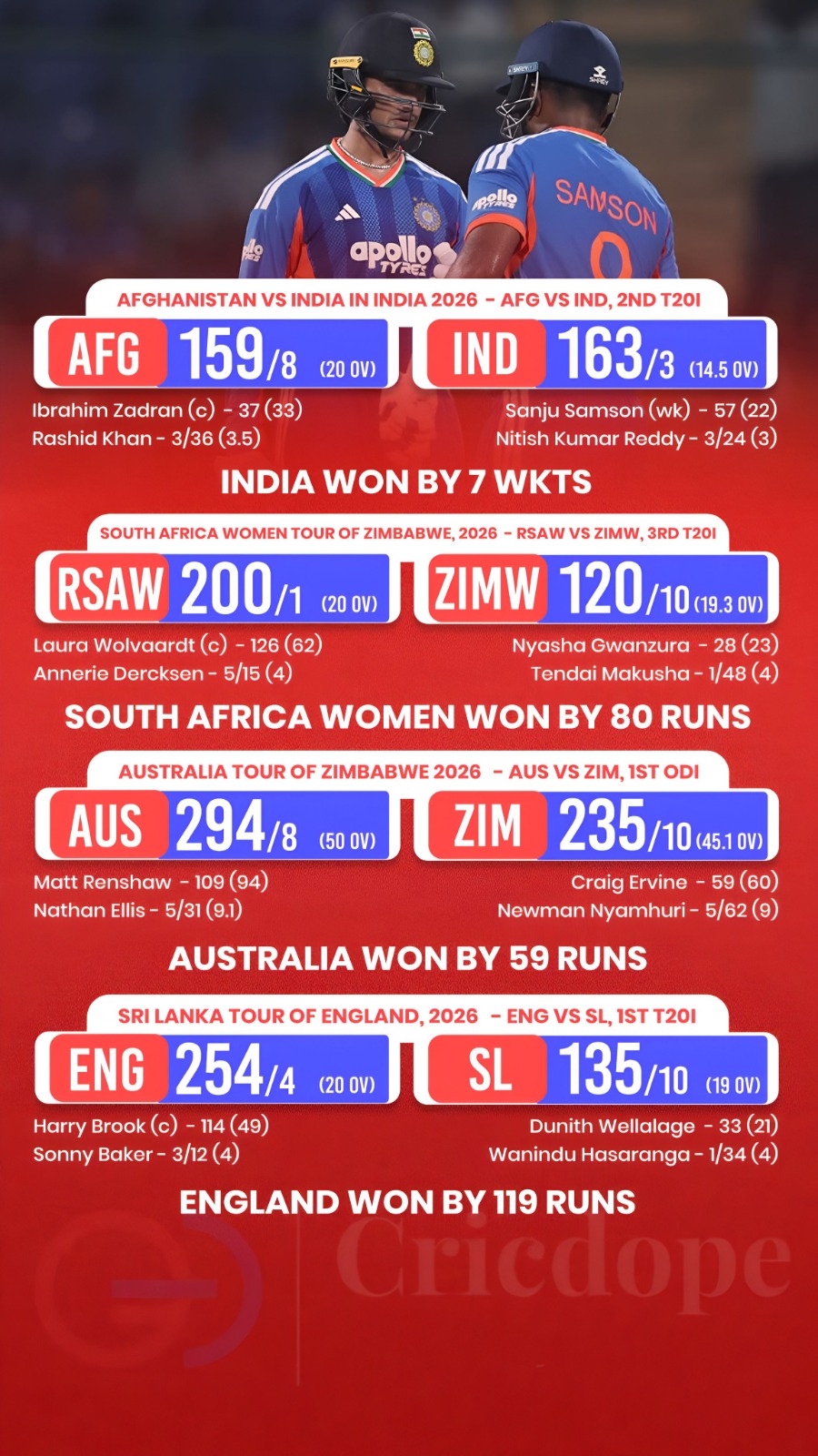 🔥 Match Roundup: 🇮🇳 IND, 🇿🇦 SA-W, 🇦🇺 AUS & 🏴 ENG all secure wins! 🏏⚡