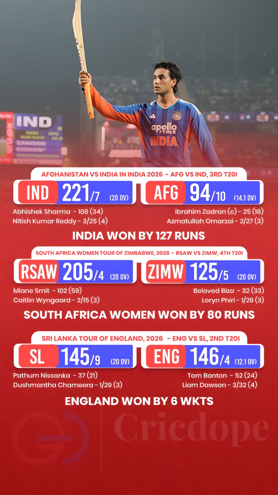 🔥 Match Roundup: 🇮🇳 IND, 🇿🇦 SA-W & 🏴 ENG all secure wins! 🏏⚡