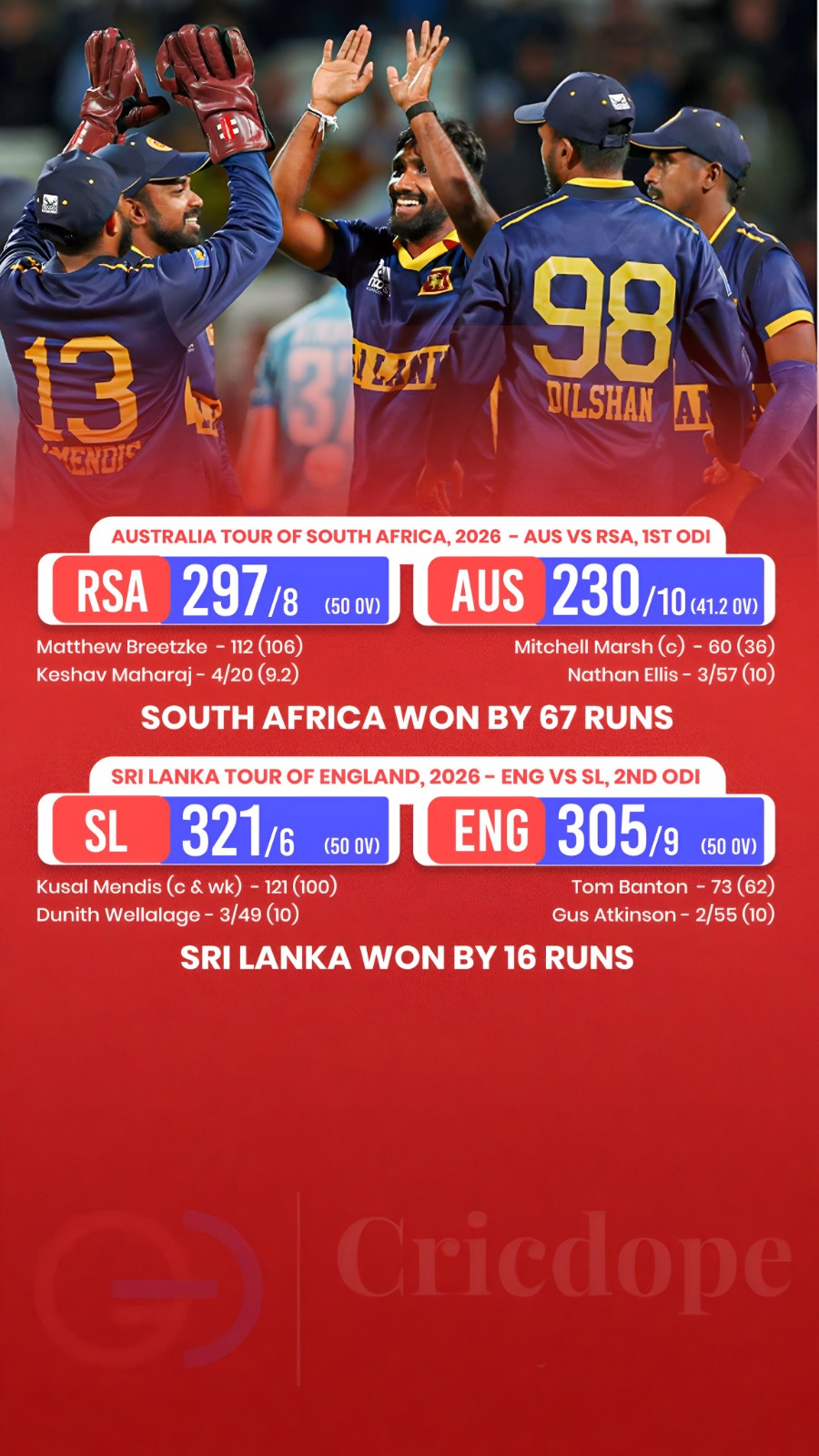 South Africa beat Australia by 67 runs, while Sri Lanka edge England by 16 runs!