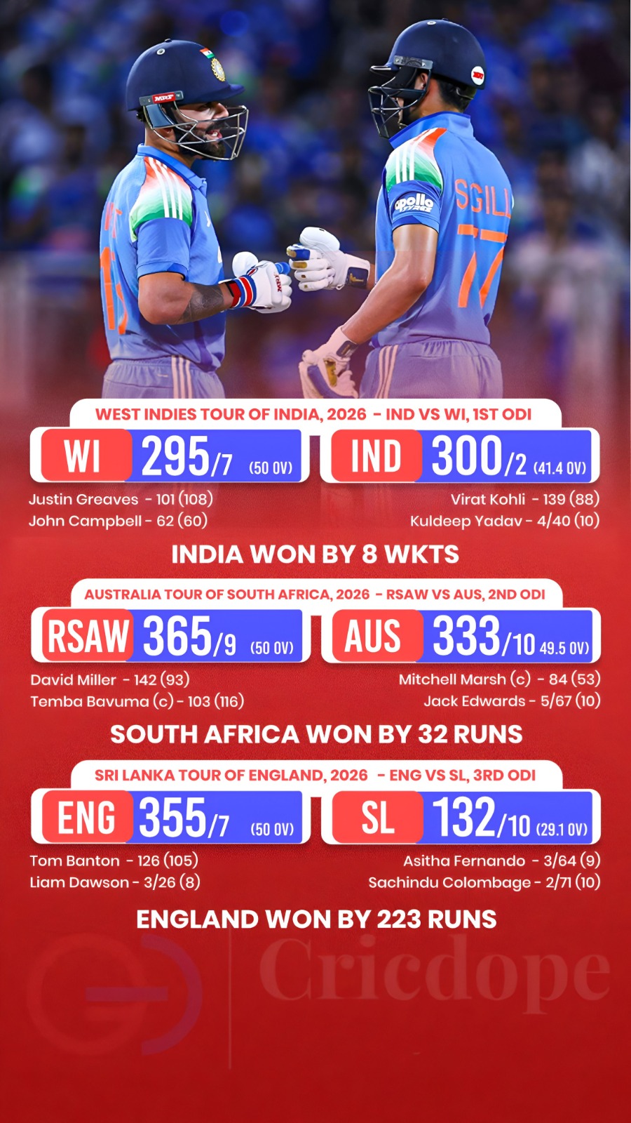 🔥 Matchday: 🇮🇳 IND, 🇿🇦 SA & 🏴 ENG seal dominant wins! 🏏⚡